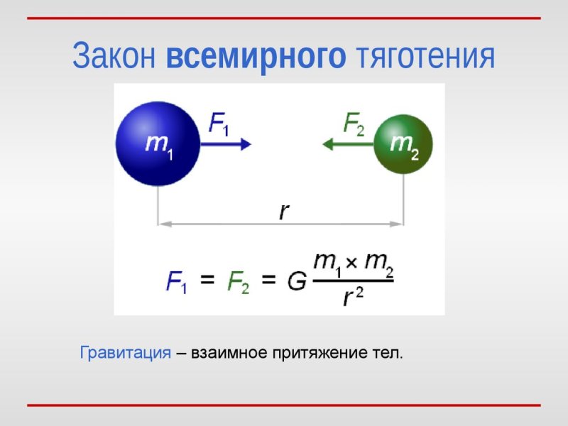 Теория Всемирного тяготения формулы