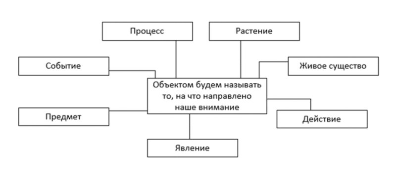 Функции объекта рисунок