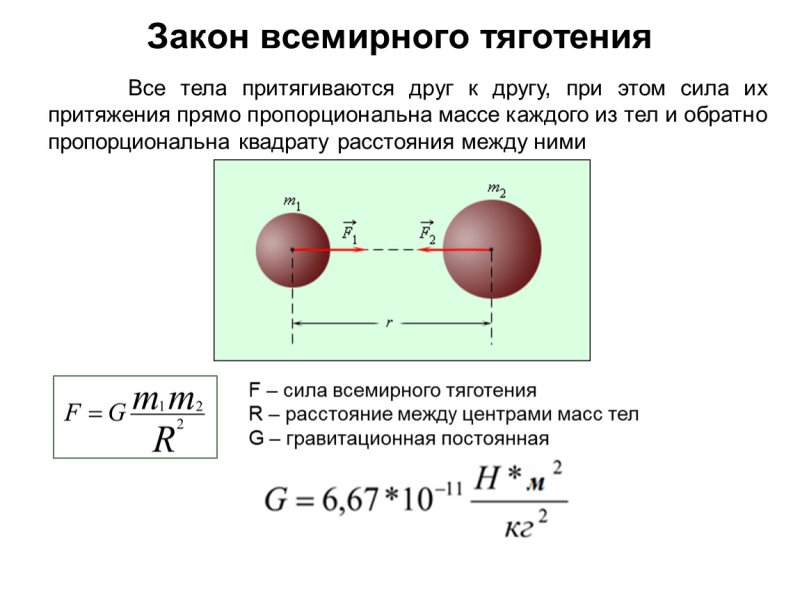 Закон Всемирного тяготения график