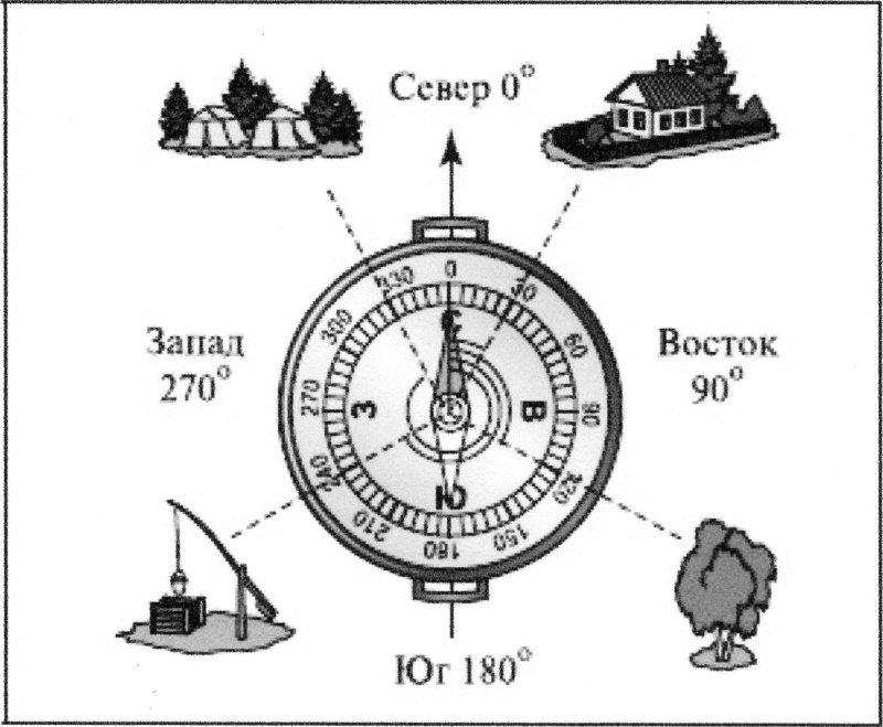 Задания по компасу