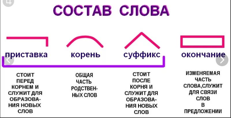 Правила по русскому языку 3 класс состав слова