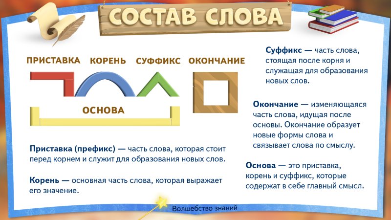 Приставка суффикс окончание