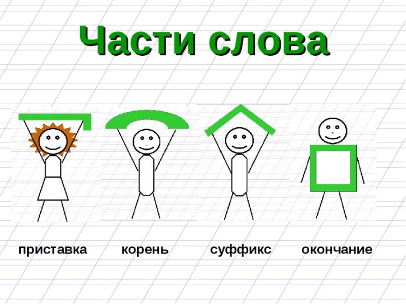 Приставка корень суффикс окончание