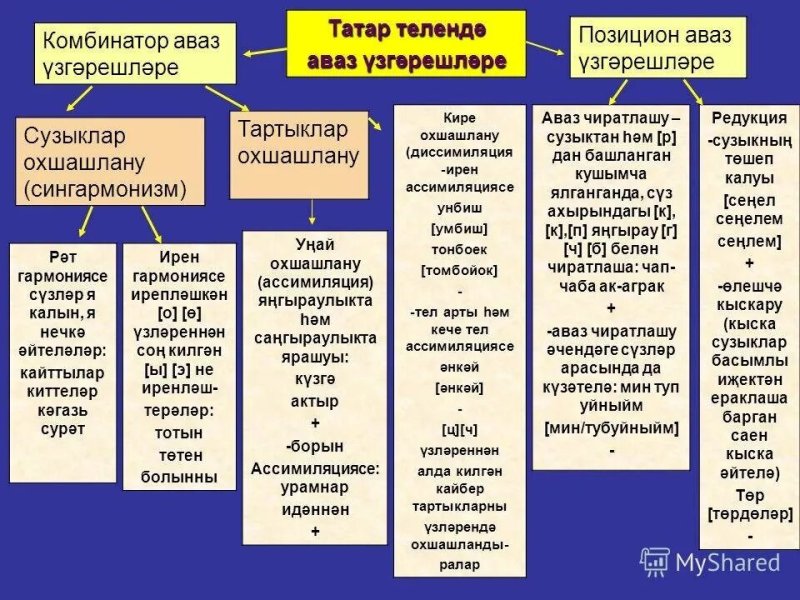 Примеры редукции в татарском языке