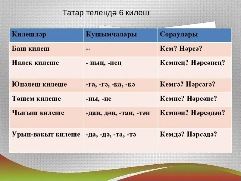 Падежи на башкирском языке с вопросами