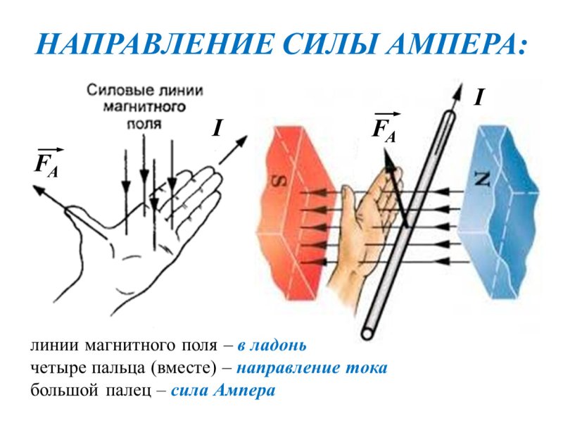 Направление силы Ампера и силы Лоренца