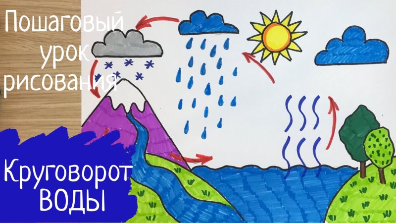 Круговорот воды в природе