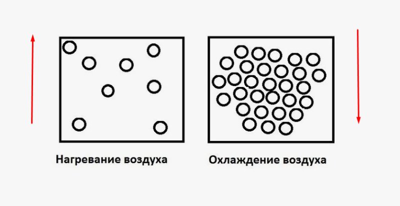 Частички воздуха при нагревании схема