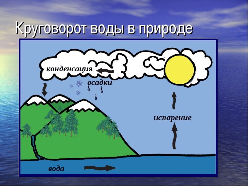 Круговорот воды в природе 3 класс окружающий мир схема