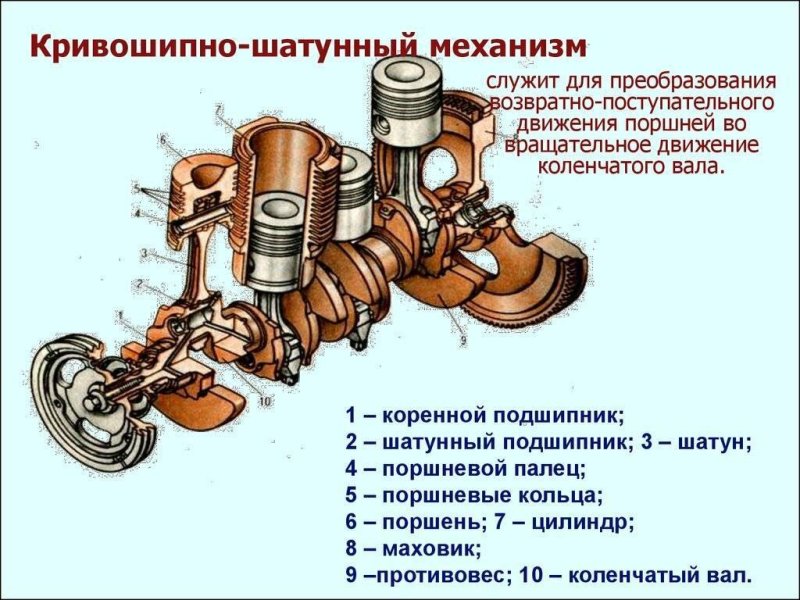 Детали Кривошипно-шатунного механизма схема