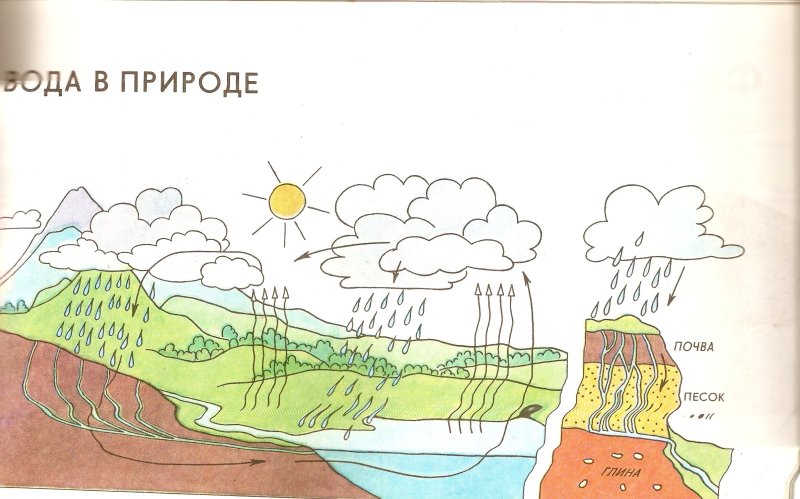 Схема круговорота воды в природе рисунок