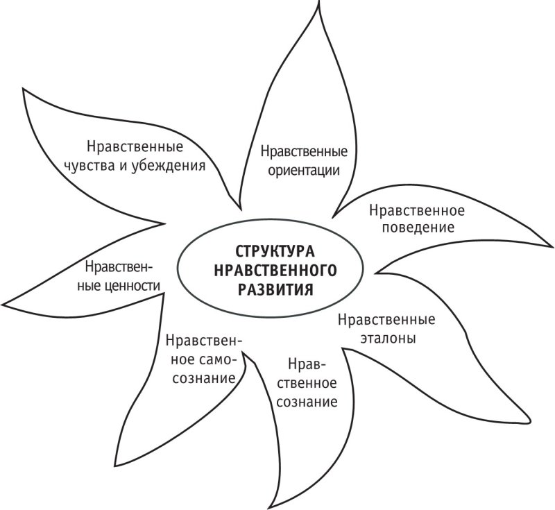Нравственное развитие схема