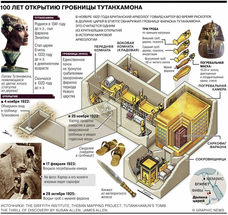 Гробница Тутанхамона 1922 внутри