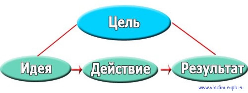 Мысль цель действие результат