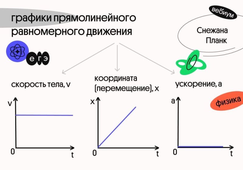 Равномерное движение
