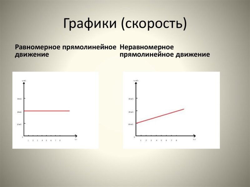График скорости равномерного прямолинейного движения