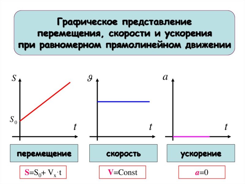 Равномерное движение график зависимости ускорения от времени