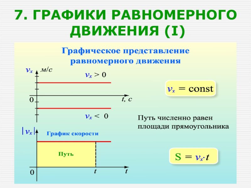 Графики равномерного движения материальной точки