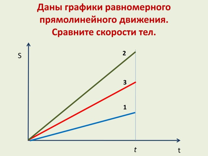 График движения прямолинейного равномерного движения