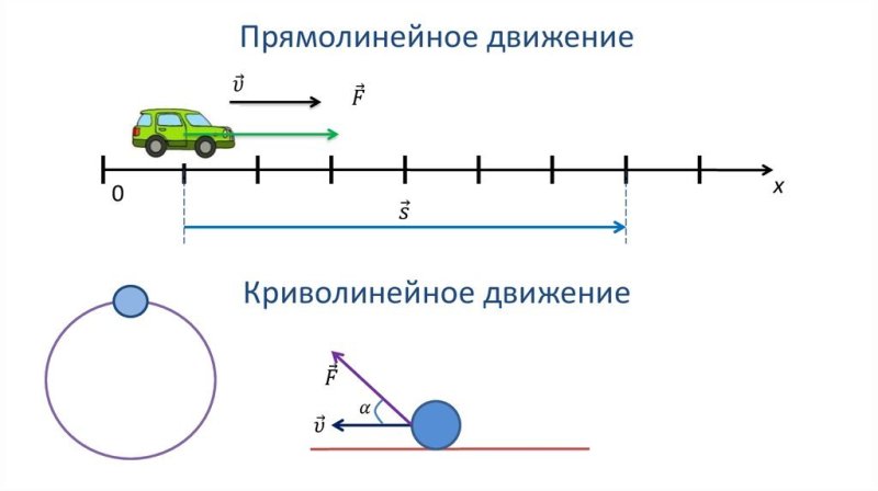 Прямолинейное движение рисунок