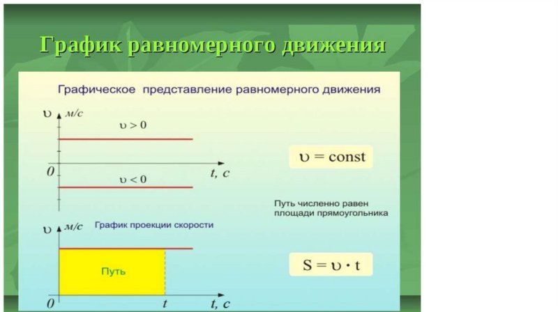 График равномерного движения материальной точки