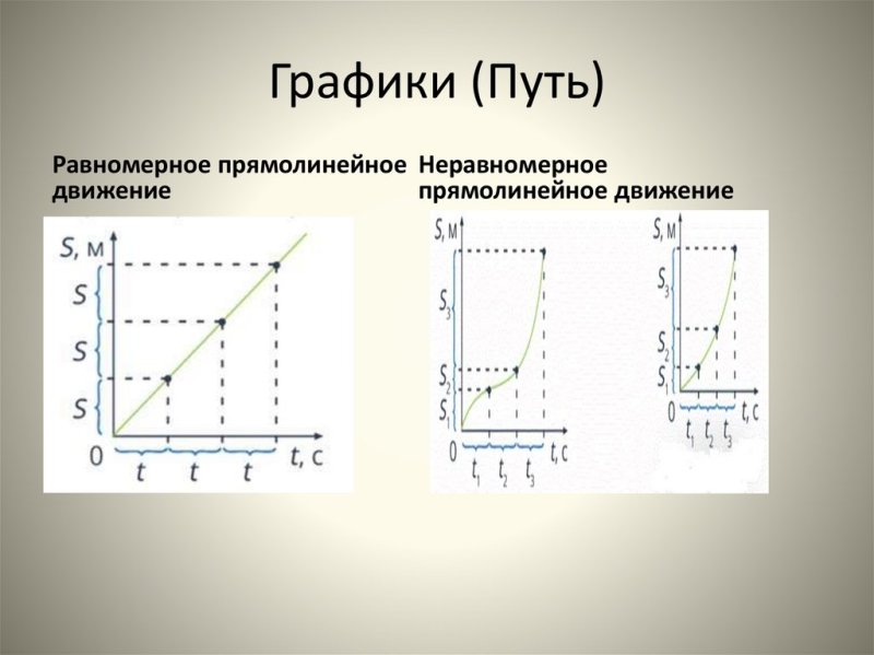 Неравномерное прямолинейное движение график