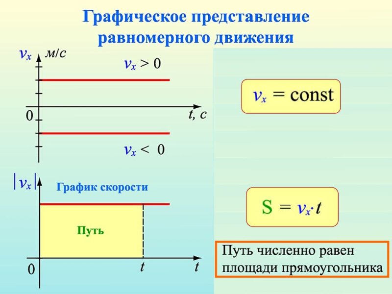 Графическое представление равномерного прямолинейного движения