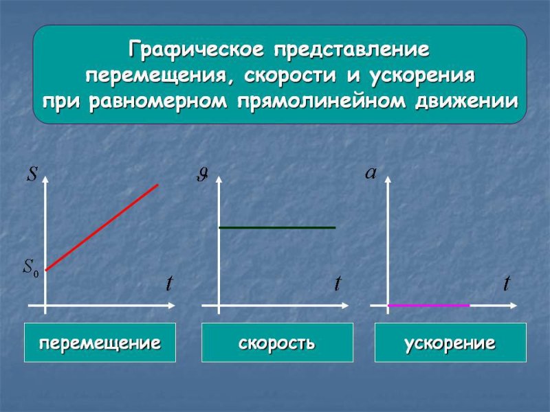 График перемещения равномерного прямолинейного движения