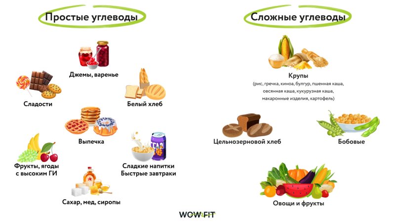 Вредные углеводы