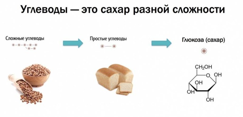 Углеводы простые и сложные схема