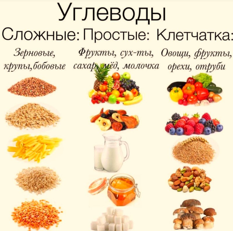 Простые углеводы и сложные углеводы продукты