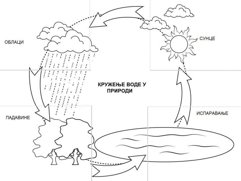 схема круговорота воды в природе