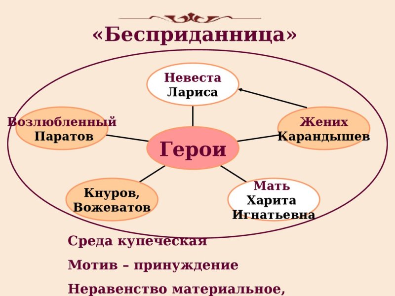 Бесприданница островский