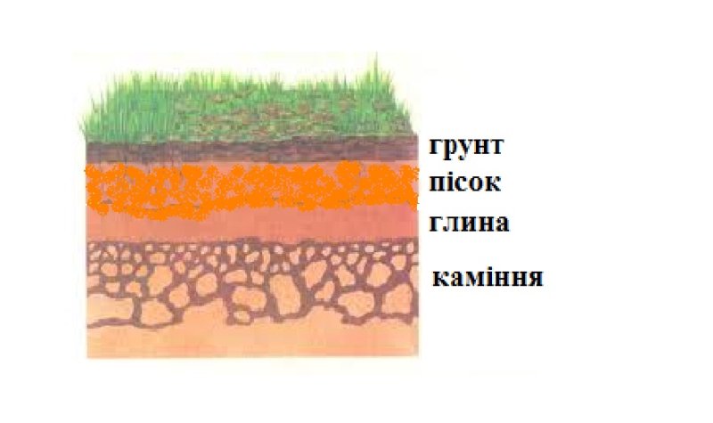 Состав почвы слои 4